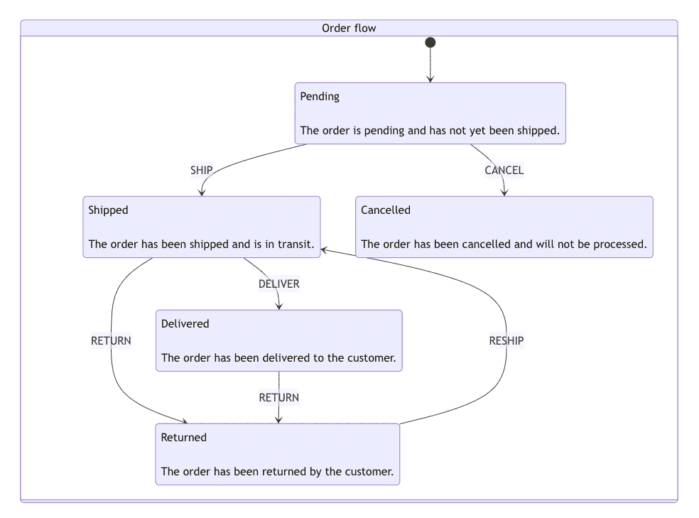 A mermaid diagram of our order state machine.