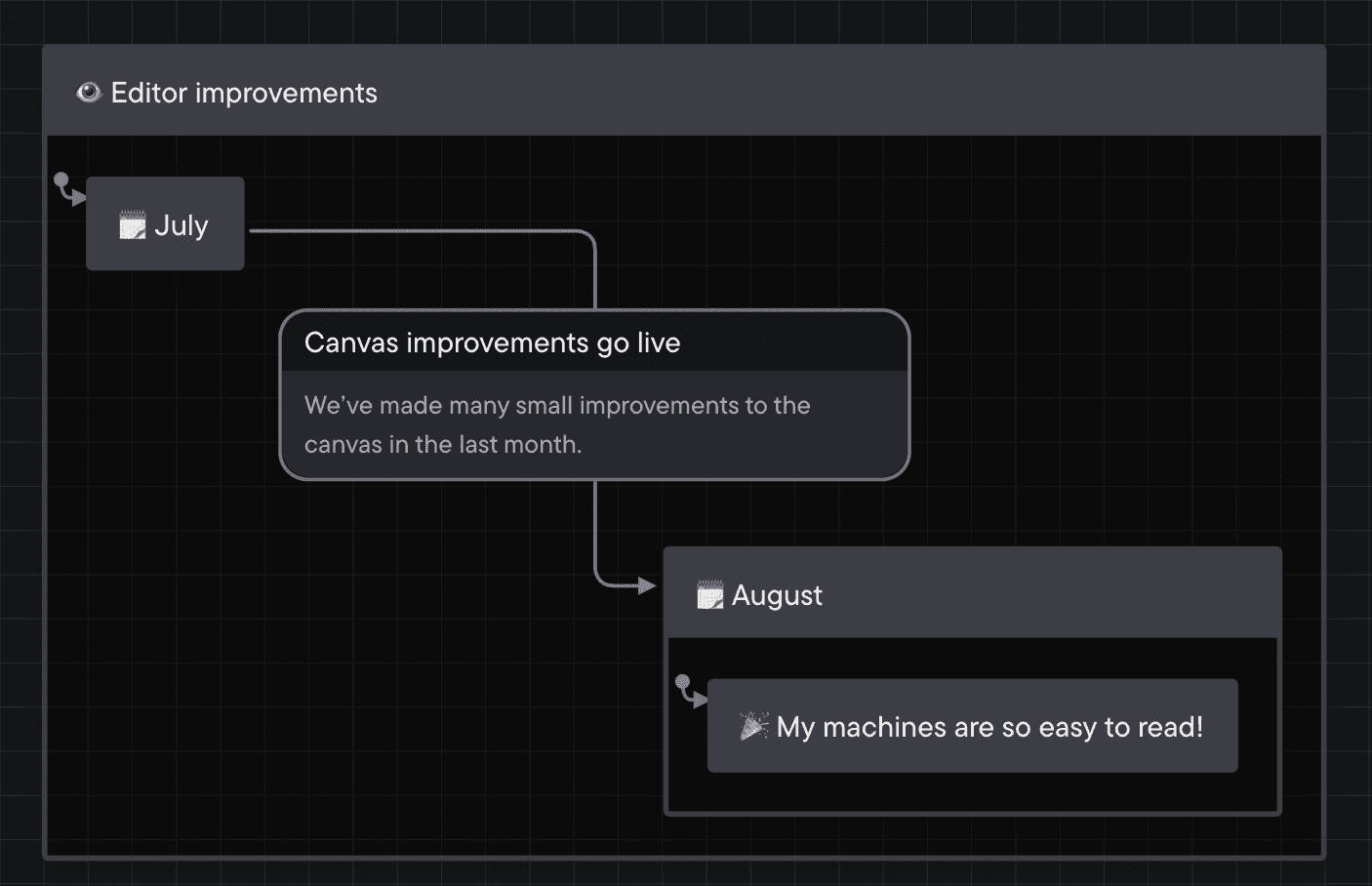 State machine for editor improvements, starting in a July state, transitioning through an event of “Canvas improvements go live” with a description saying “We've made many small improvements to the canvas in the last month.” Ending in a parent state of August with a child state of “My machines are so easy to read!”.