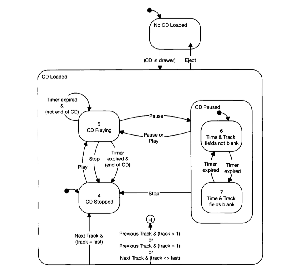 Part of a statechart for a physical CD player including states for when the CD is playing, stopped, paused, and events transitioning the machine from state to state.