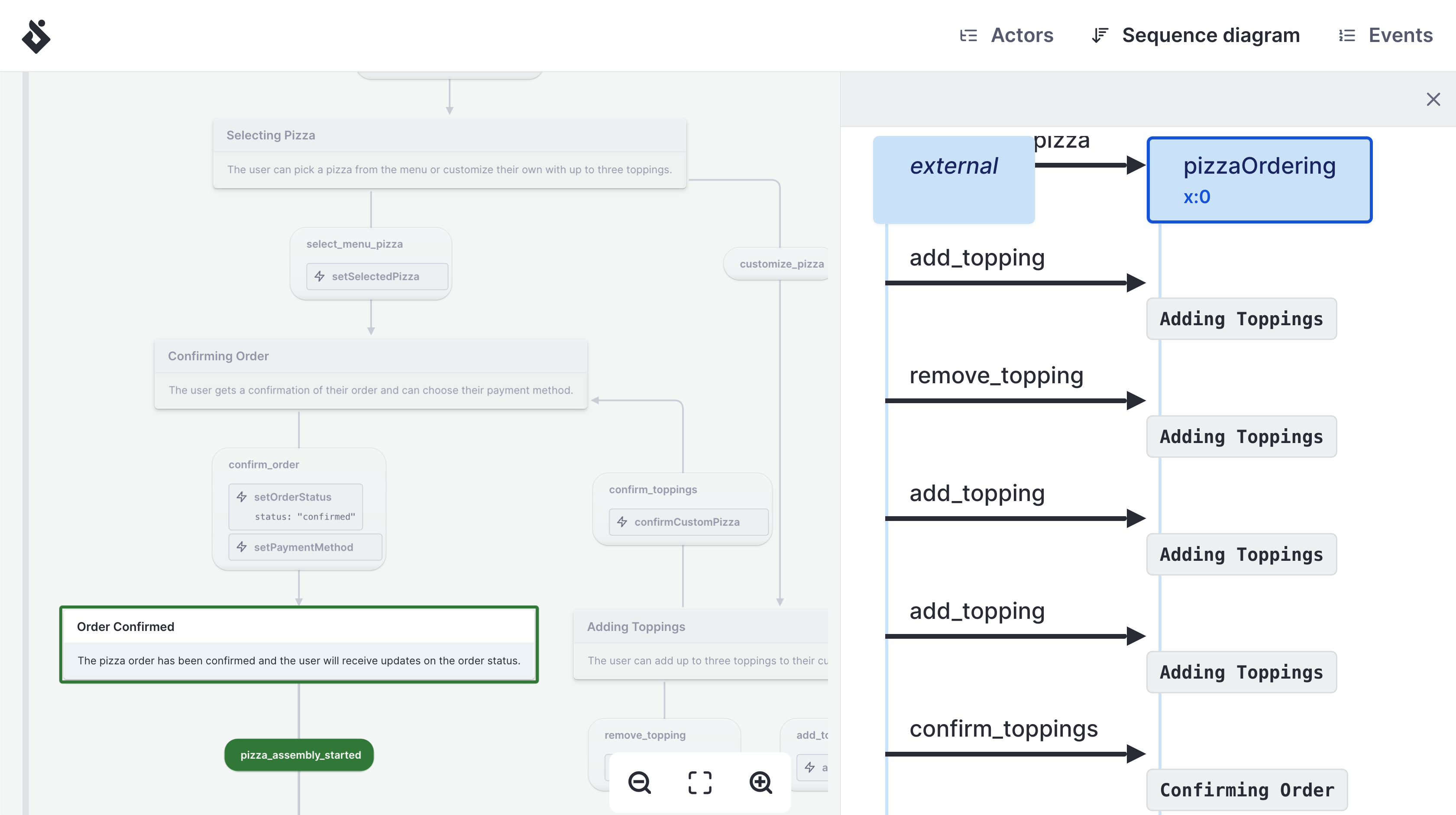 The Stately Inspector view, showing a state machine and a sequence diagram for the pizza ordering process side-by-side.